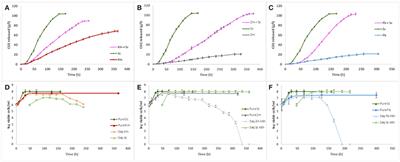 Altered Fermentation Performances, Growth, and Metabolic Footprints Reveal Competition for Nutrients between Yeast Species Inoculated in Synthetic Grape Juice-Like Medium